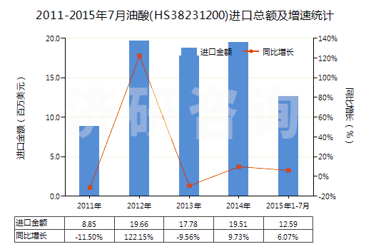 2011-2015年7月油酸(HS38231200)進(jìn)口總額及增速統(tǒng)計